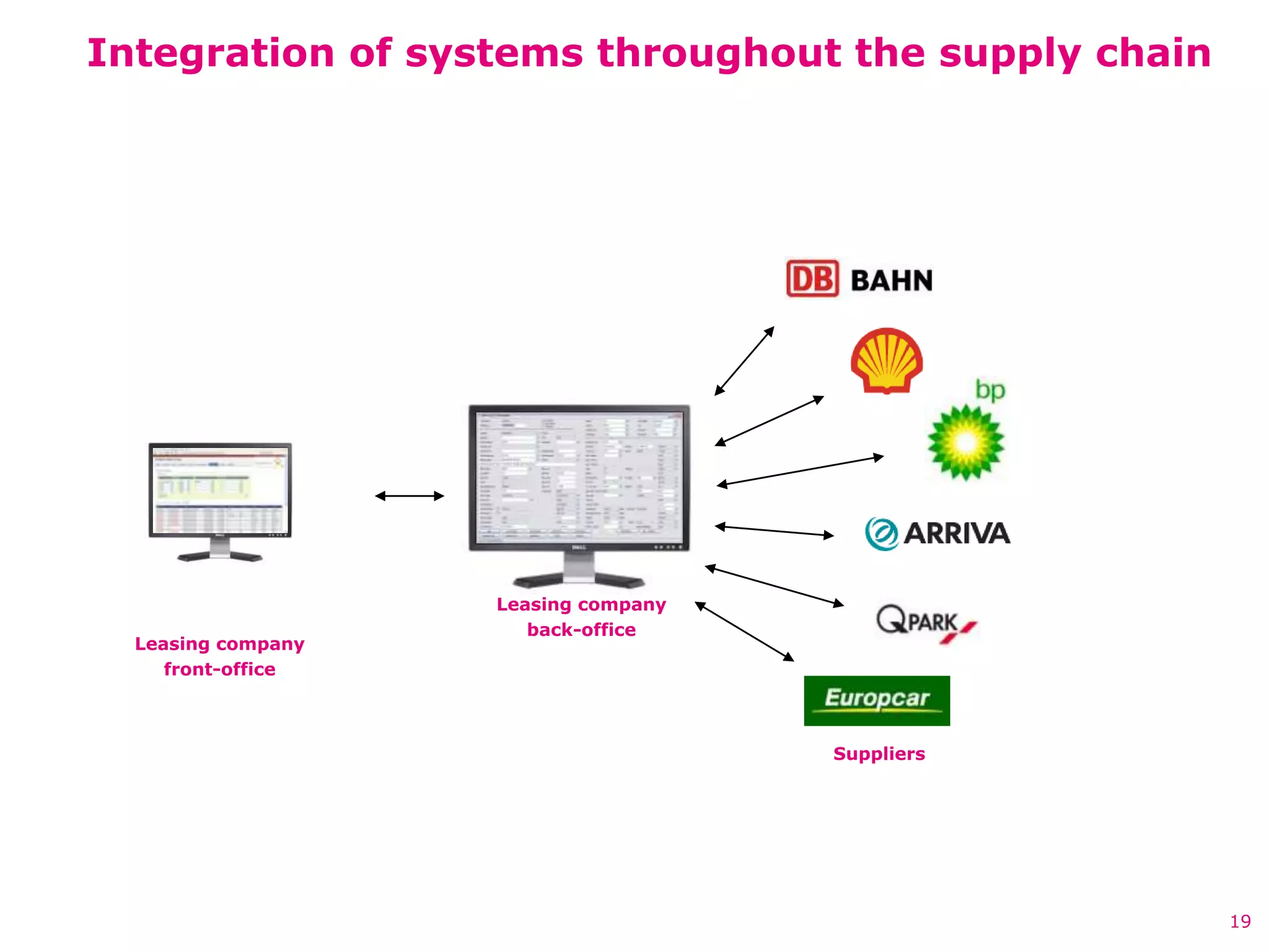 Integration of systems throughout the supply chain




                    Leasing company
                       back-office
  Leasing company
     front-office



                                      Suppliers




                                                     19
 