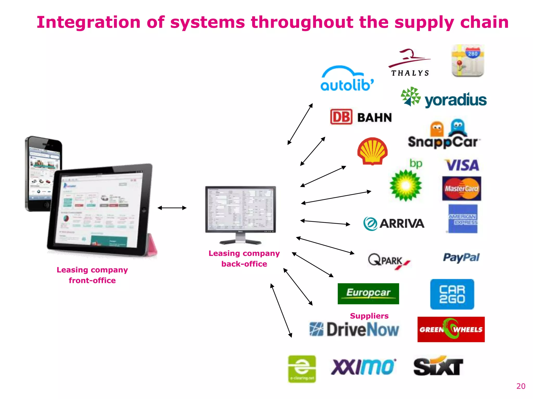 Integration of systems throughout the supply chain




                    Leasing company
                       back-office
  Leasing company
     front-office



                                      Suppliers




                                                     20
 