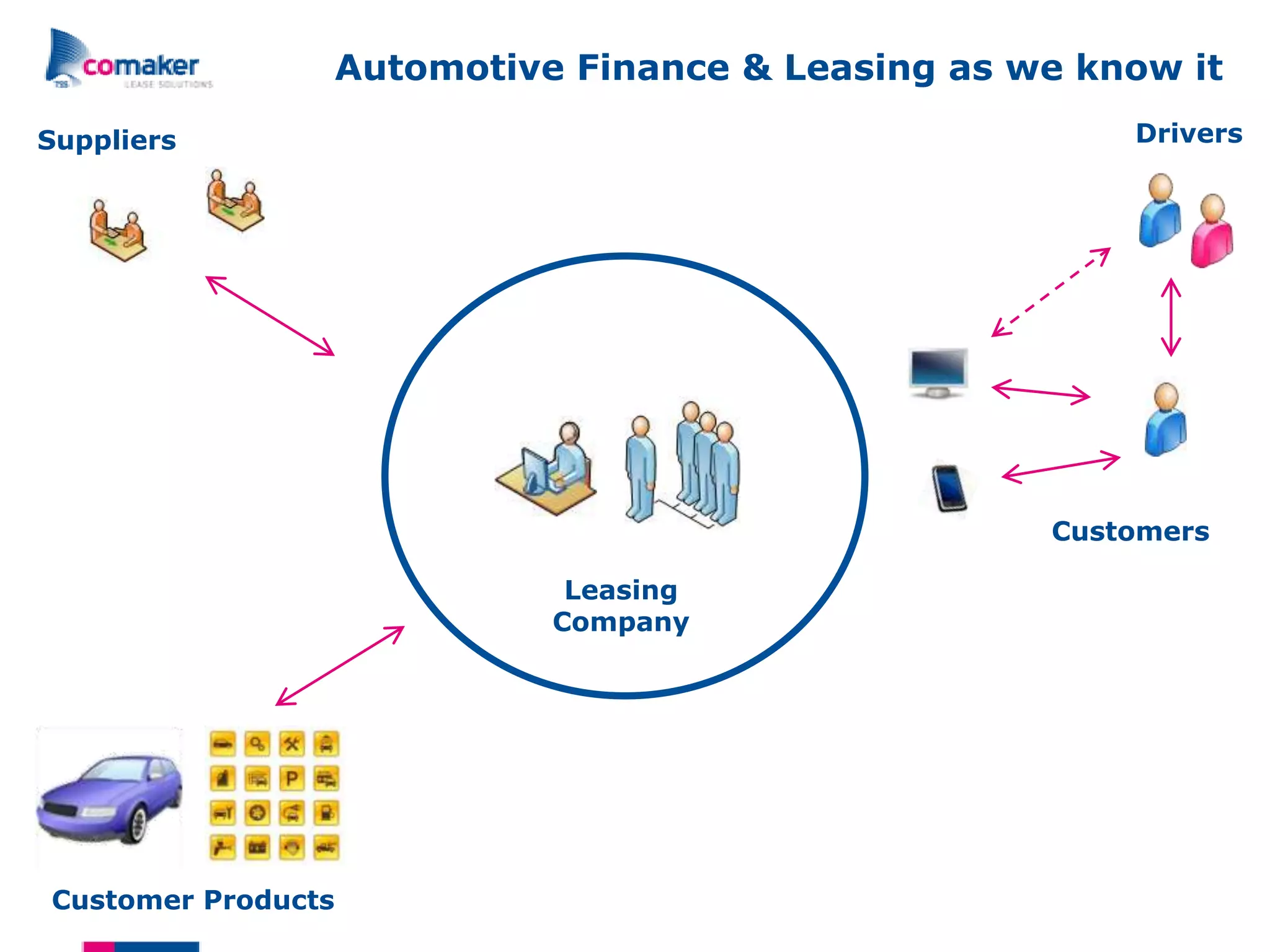 Automotive Finance & Leasing as we know it
Suppliers                                                Drivers




                                                     Customers

                               Leasing
                              Company




Customer Products
 