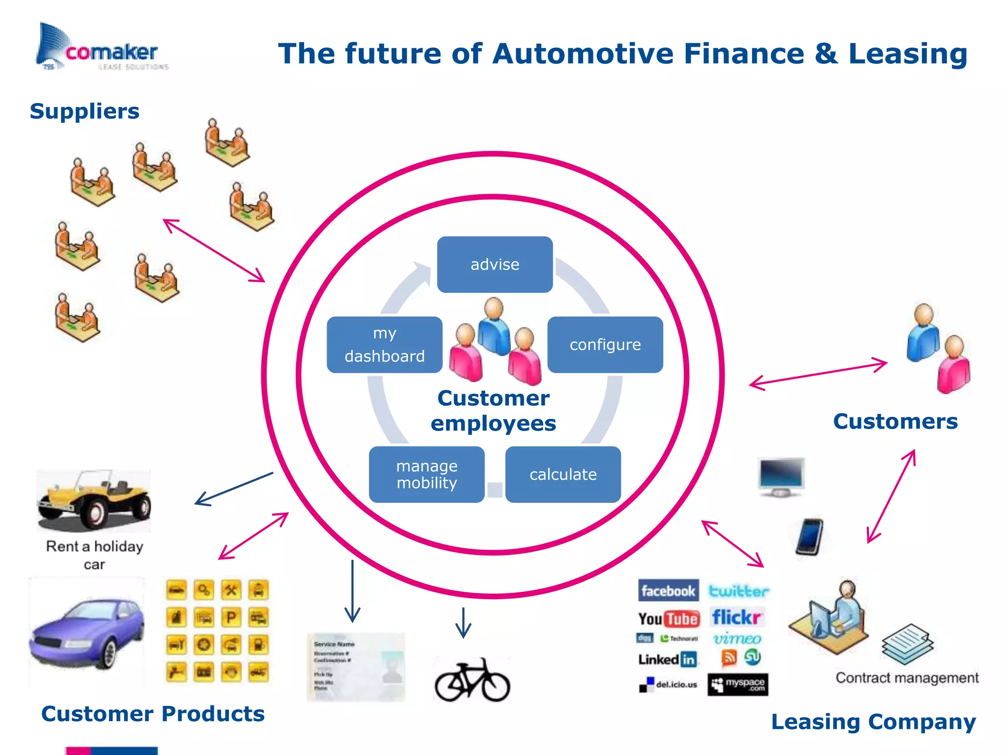 The future of Automotive Finance & Leasing
Suppliers




                                        advise



                           my
                                                      configure
                        dashboard

                                    Customer
                                    employees                         Customers

                             manage
                                                 calculate
                             mobility




Customer Products                                                 Leasing Company
 