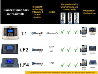 Bluetooth, i.Concept by BH and Bluetooth heart rate monitors: compatibility dossier Slide 4