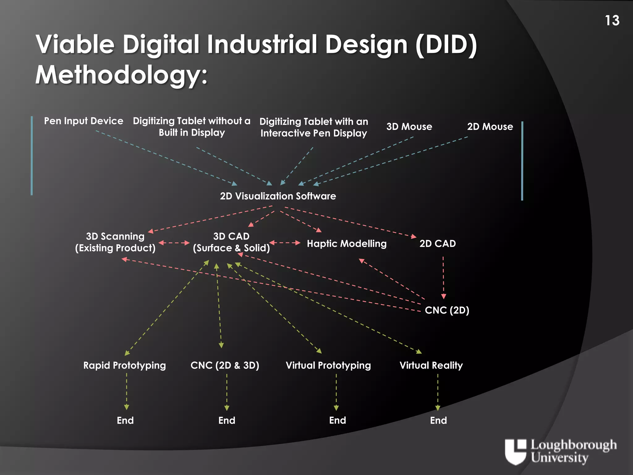 Digital Industrial Design Curriculium