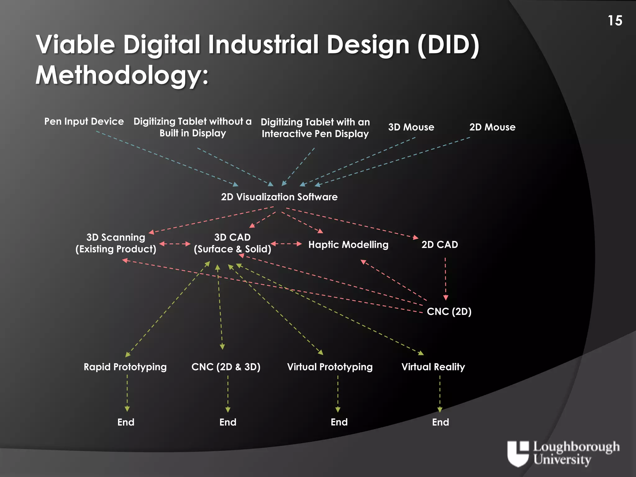 Digital Industrial Design Curriculium
