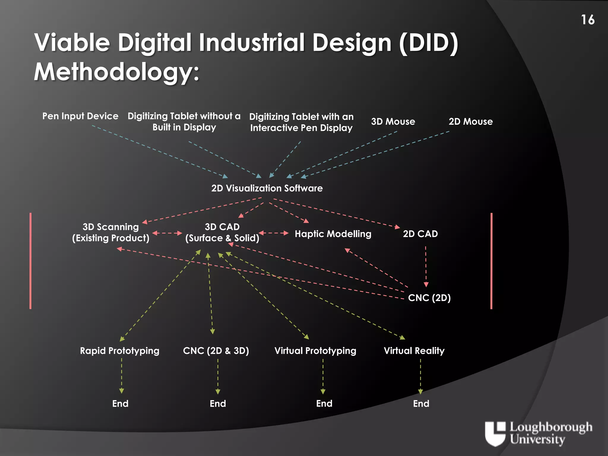 Digital Industrial Design Curriculium