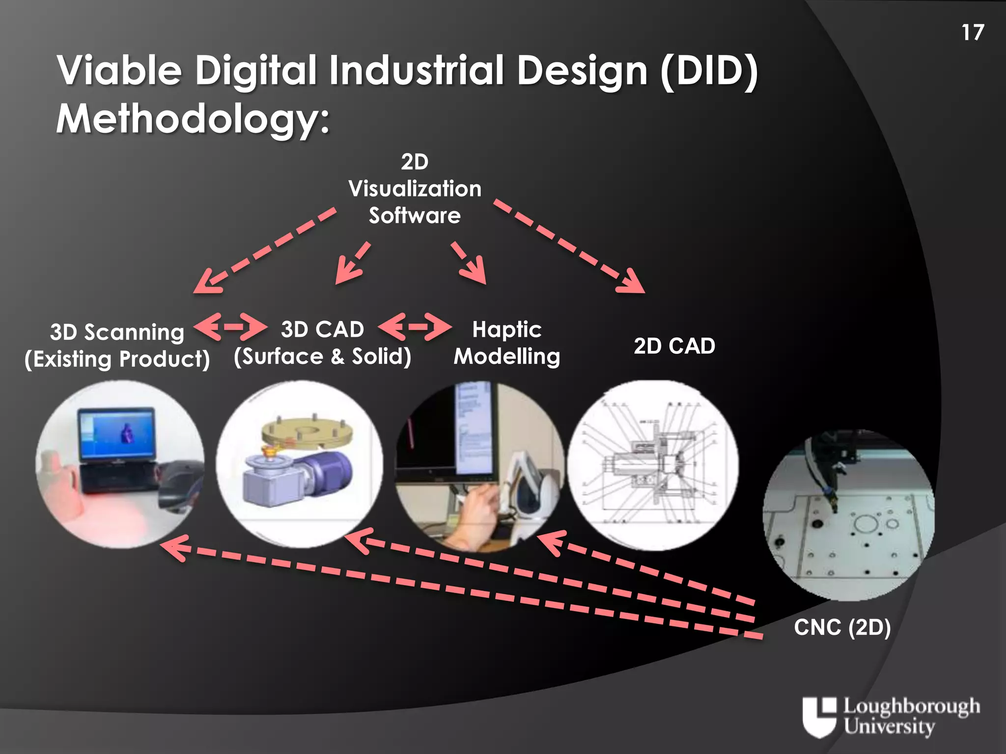 Digital Industrial Design Curriculium