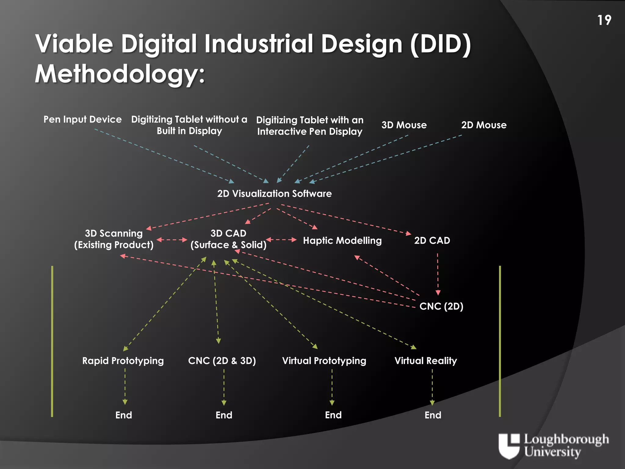 Digital Industrial Design Curriculium