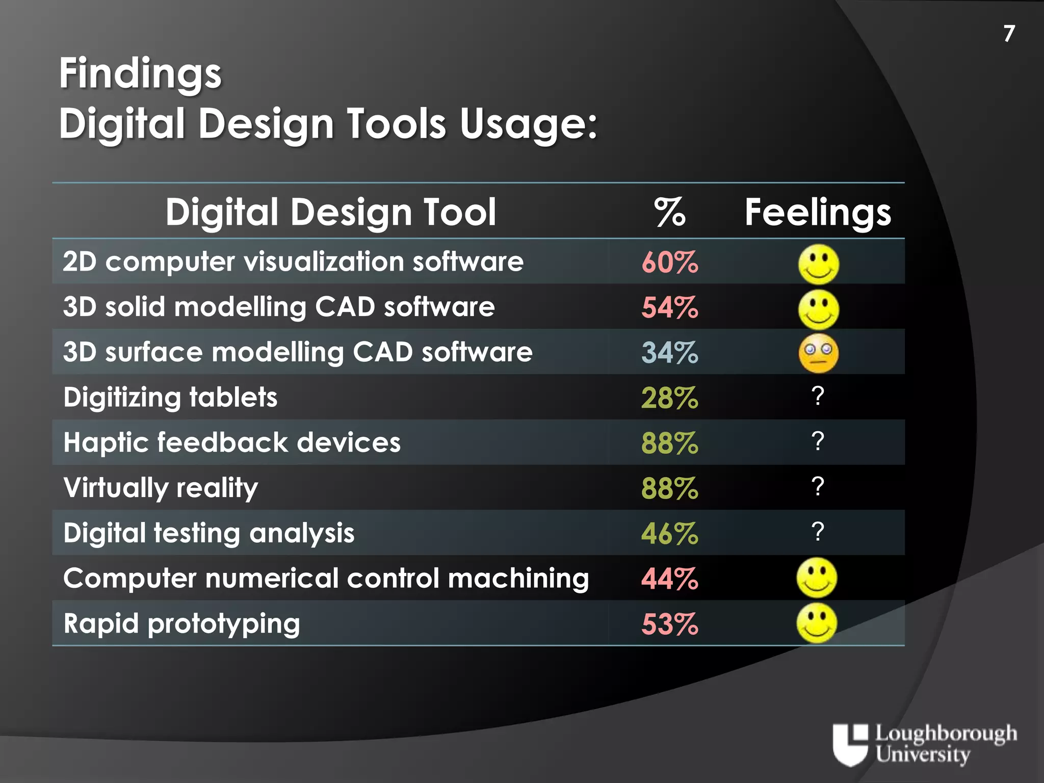 Digital Industrial Design Curriculium