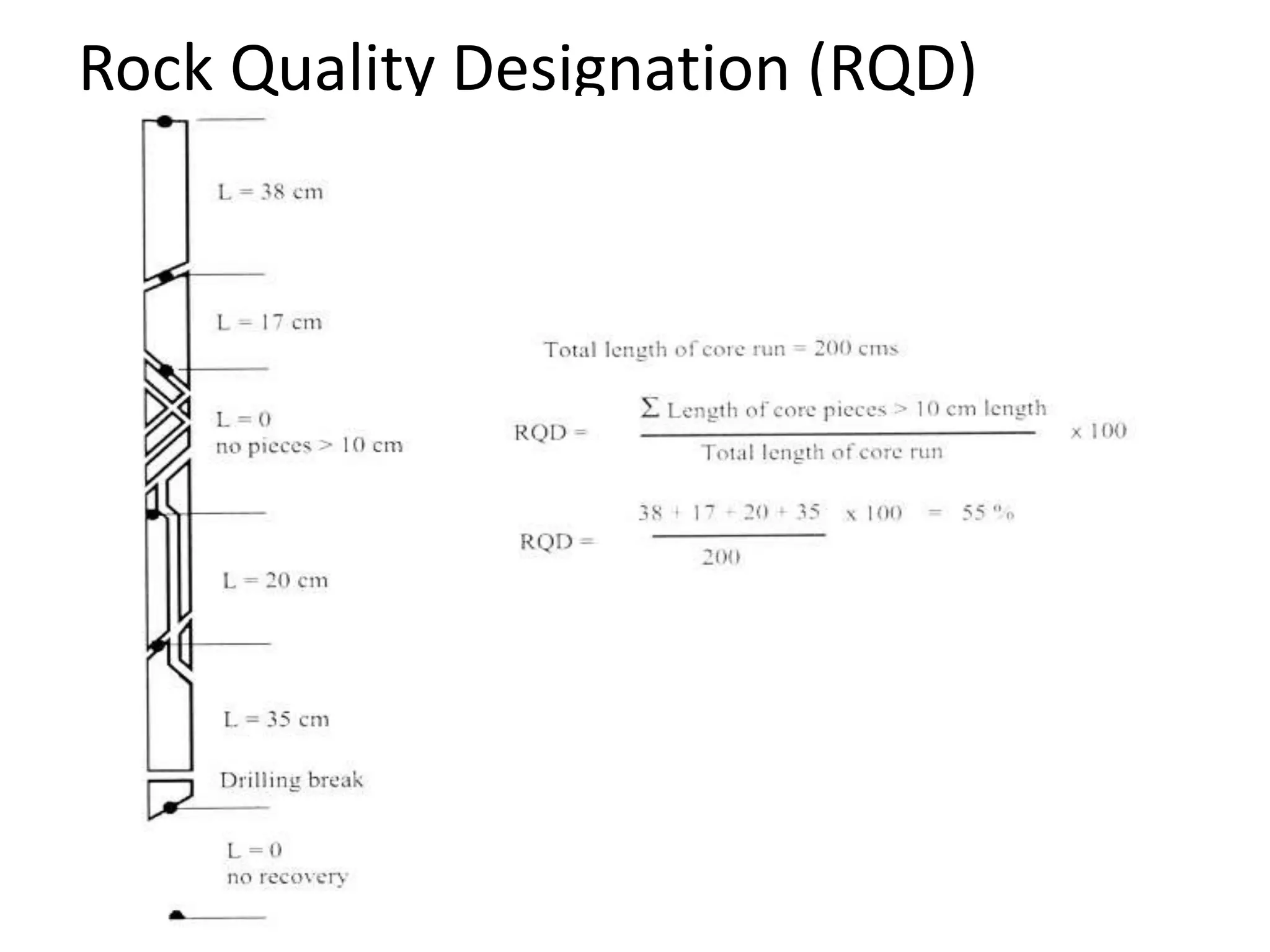 Rock Quality Designation (RQD)
 