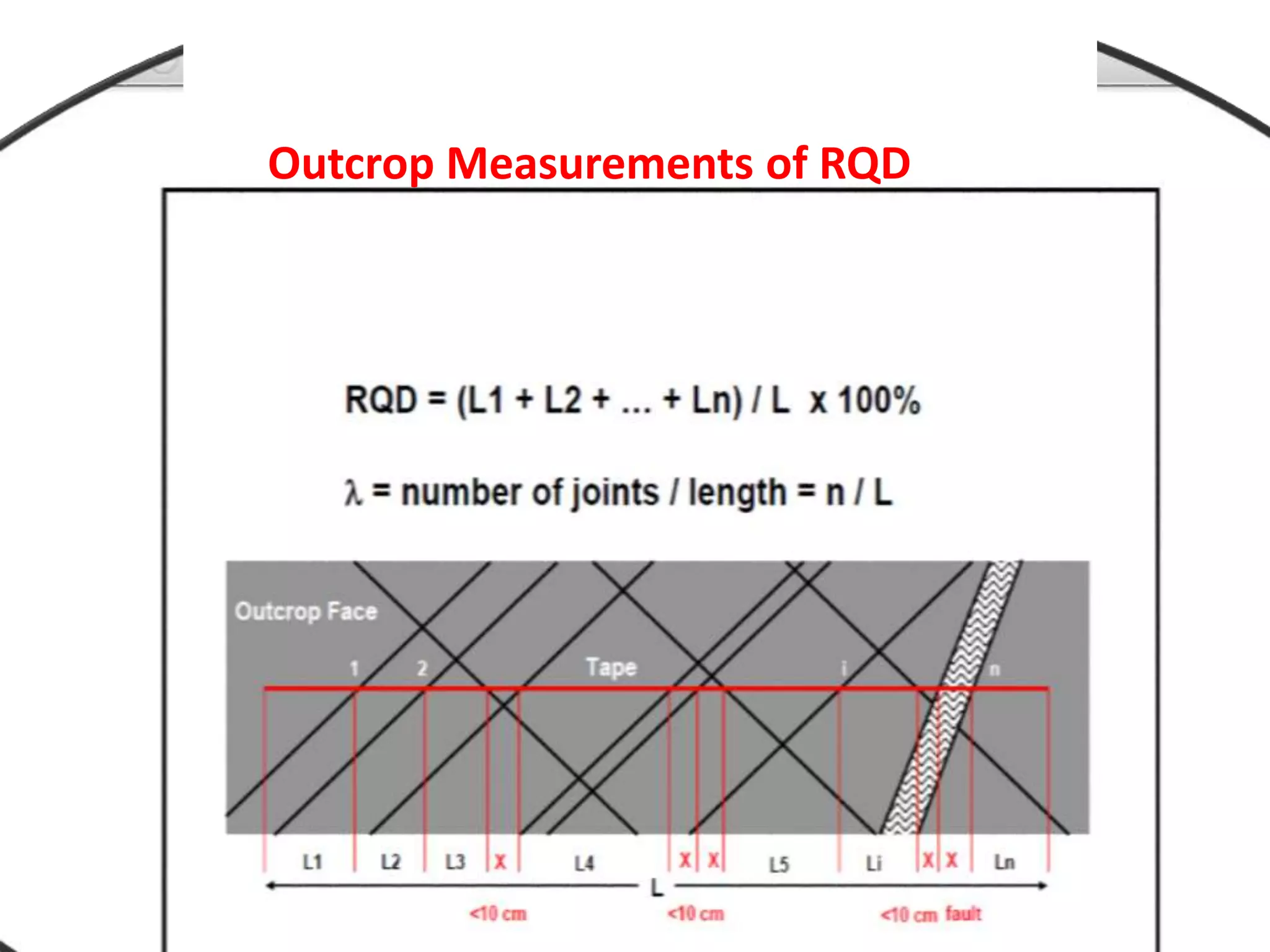 Outcrop Measurements of RQD
 