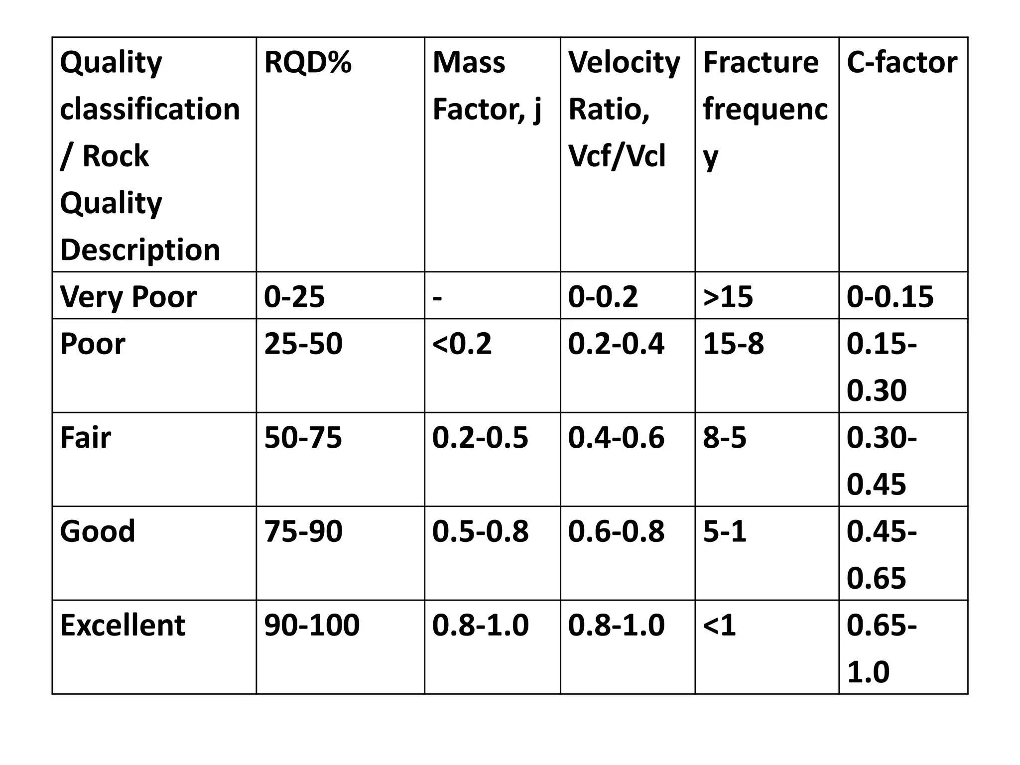 Quality
classification
/ Rock
Quality
Description
RQD% Mass
Factor, j
Velocity
Ratio,
Vcf/Vcl
Fracture
frequenc
y
C-factor
Very Poor 0-25 - 0-0.2 >15 0-0.15
Poor 25-50 <0.2 0.2-0.4 15-8 0.15-
0.30
Fair 50-75 0.2-0.5 0.4-0.6 8-5 0.30-
0.45
Good 75-90 0.5-0.8 0.6-0.8 5-1 0.45-
0.65
Excellent 90-100 0.8-1.0 0.8-1.0 <1 0.65-
1.0
 