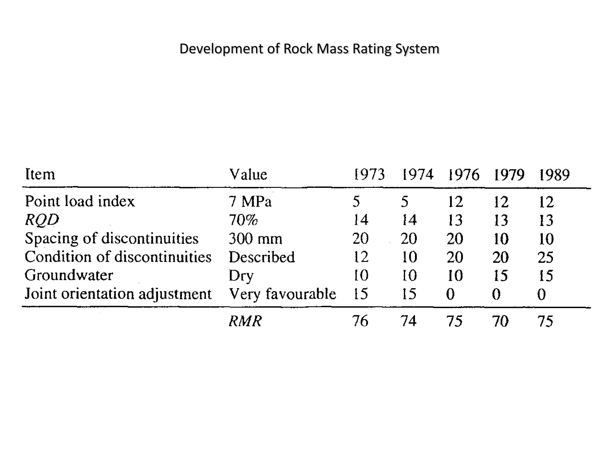Development of Rock Mass Rating System
 