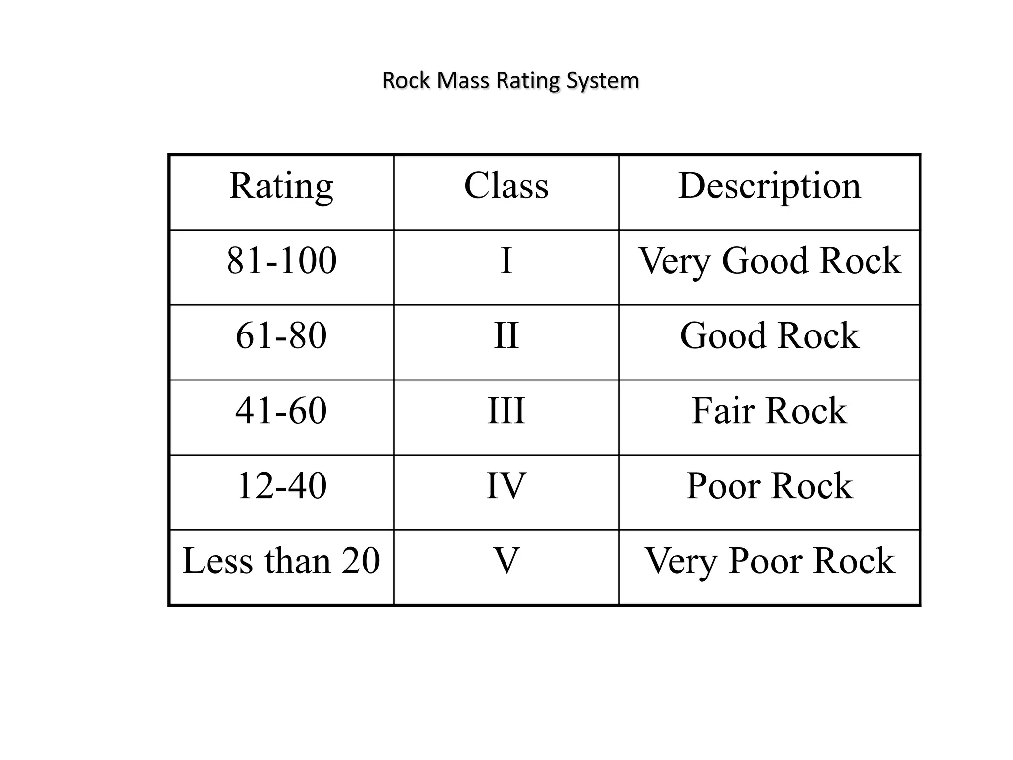 Rock Mass Rating System
Rating Class Description
81-100 I Very Good Rock
61-80 II Good Rock
41-60 III Fair Rock
12-40 IV Poor Rock
Less than 20 V Very Poor Rock
 