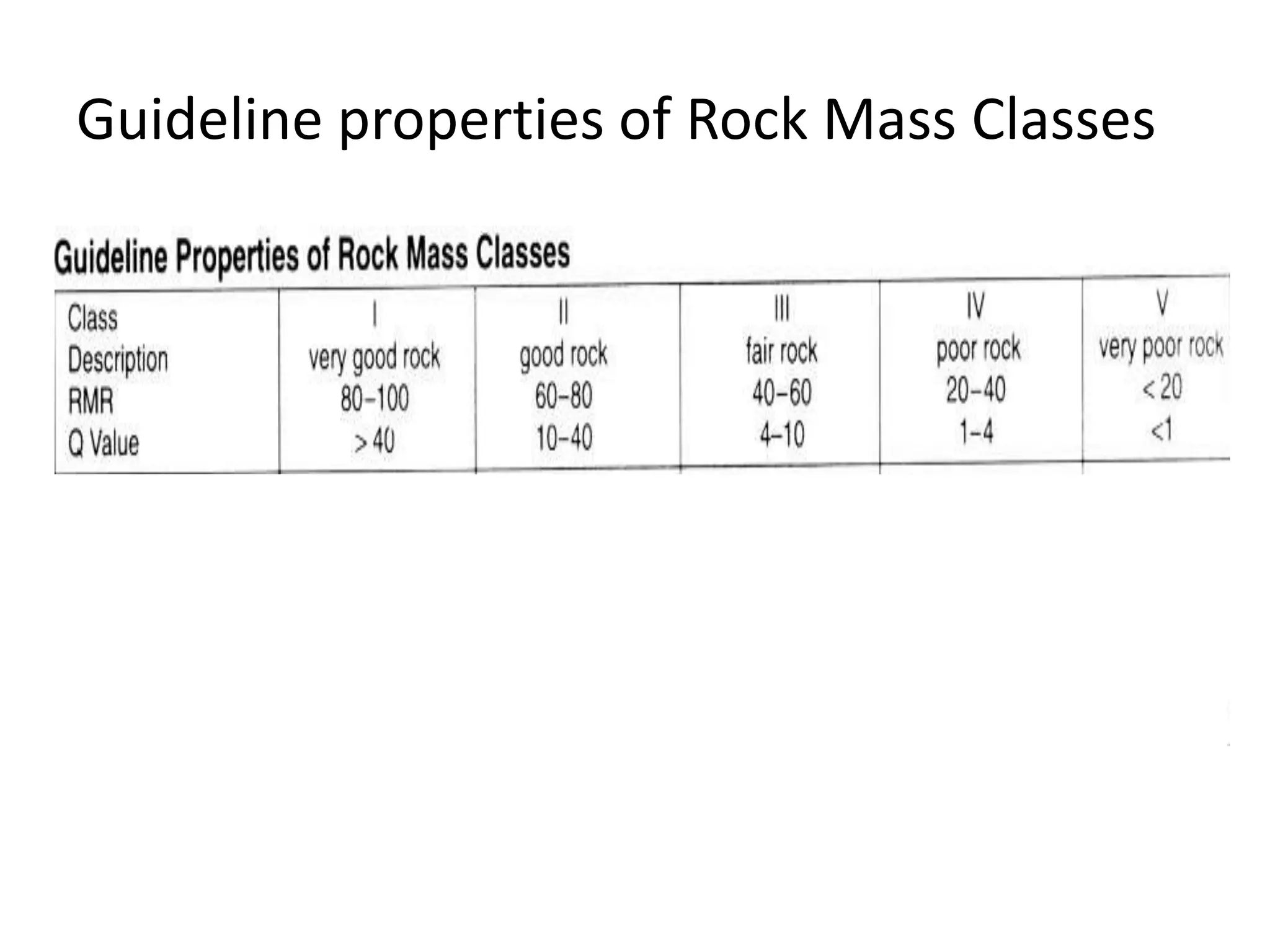 Guideline properties of Rock Mass Classes
 