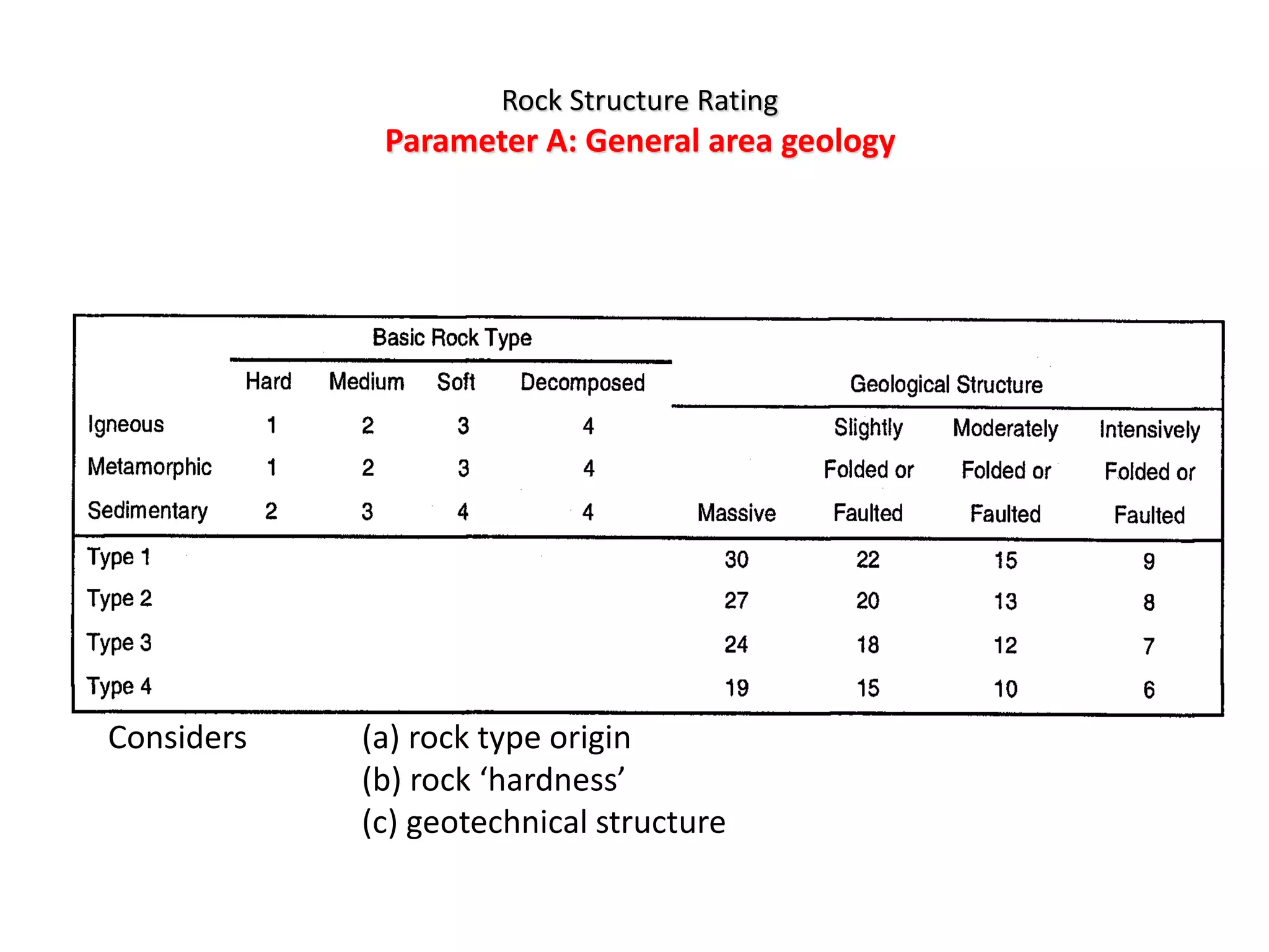 Rock Structure Rating
Parameter A: General area geology
Considers (a) rock type origin
(b) rock ‘hardness’
(c) geotechnical structure
 