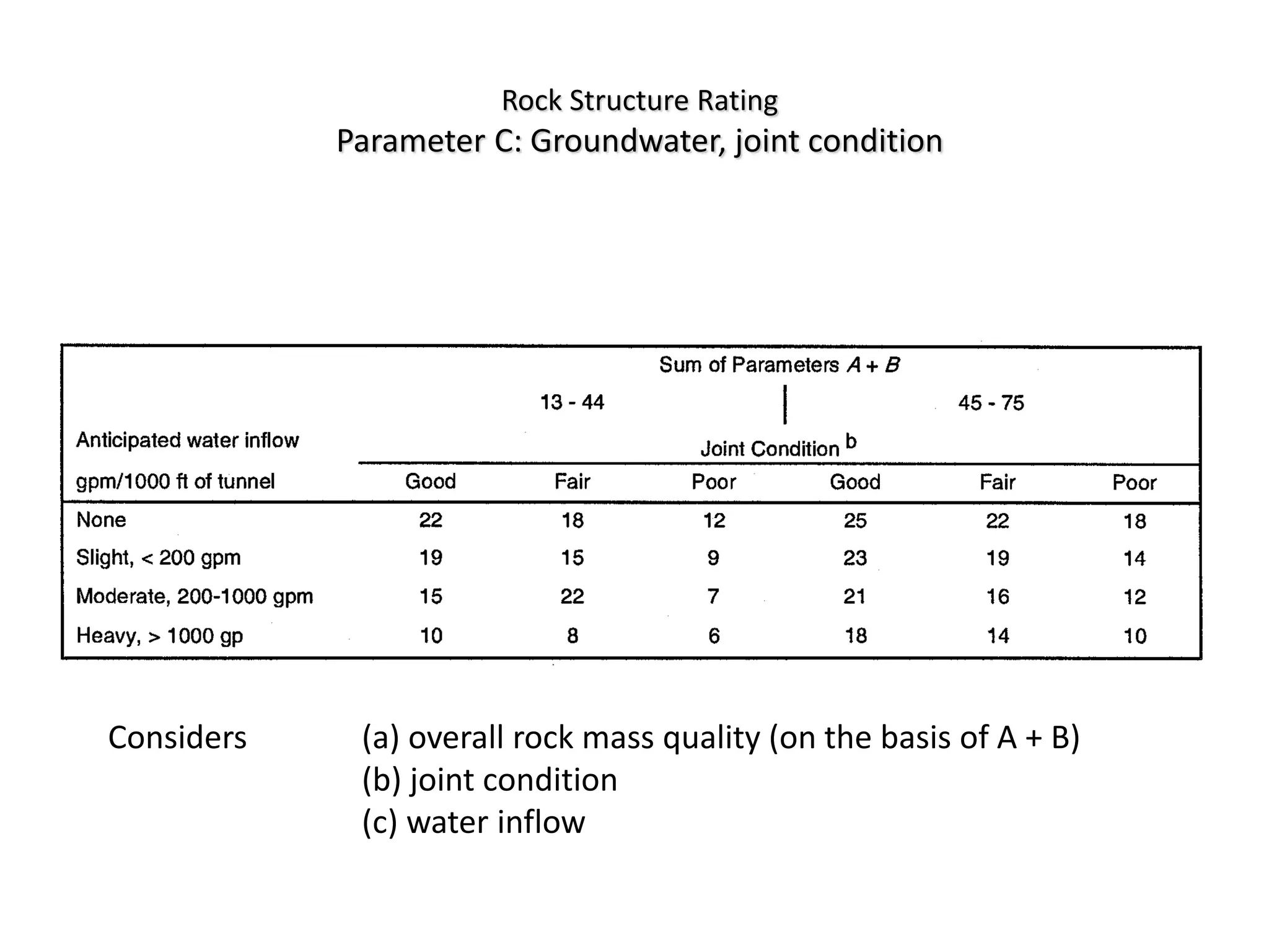 Considers (a) overall rock mass quality (on the basis of A + B)
(b) joint condition
(c) water inflow
Rock Structure Rating
Parameter C: Groundwater, joint condition
 