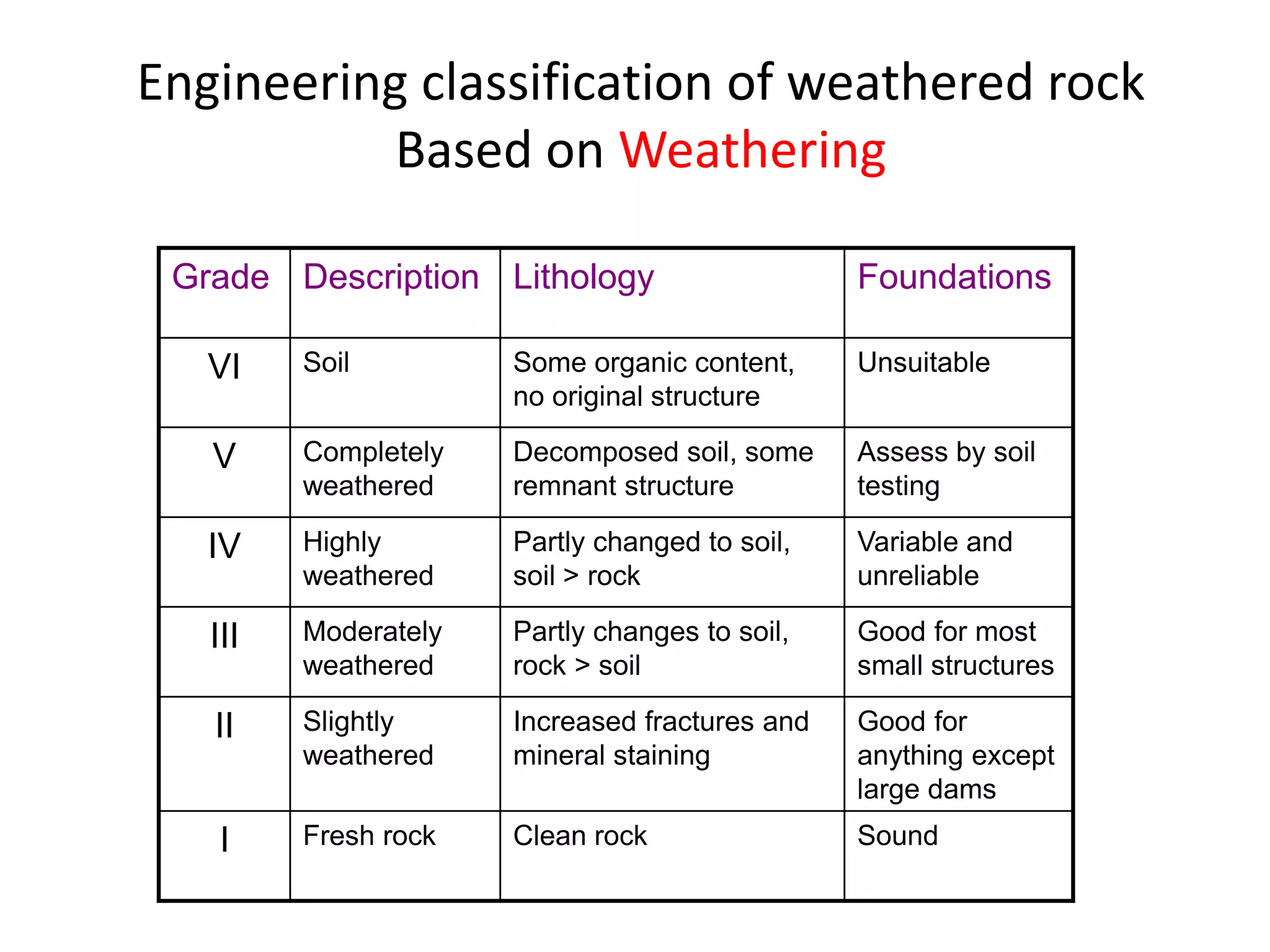 Grade Description Lithology Foundations
VI Soil Some organic content,
no original structure
Unsuitable
V Completely
weathered
Decomposed soil, some
remnant structure
Assess by soil
testing
IV Highly
weathered
Partly changed to soil,
soil > rock
Variable and
unreliable
III Moderately
weathered
Partly changes to soil,
rock > soil
Good for most
small structures
II Slightly
weathered
Increased fractures and
mineral staining
Good for
anything except
large dams
I Fresh rock Clean rock Sound
Engineering classification of weathered rock
Based on Weathering
 