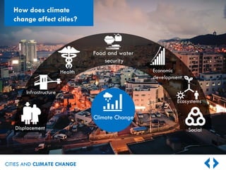 CITIES AND CLIMATE CHANGE
Climate Change
Displacement
Infrastructure
Health
Food and water
security
Economic
development
Ecosystems
Social
How does climate
change affect cities?
 
