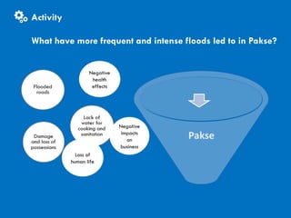 CITIES AND CLIMATE CHANGE
Negative
impacts
on
business
Negative
health
effects
Loss of
human life
What have more frequent and intense floods led to in Pakse?
Activity
 