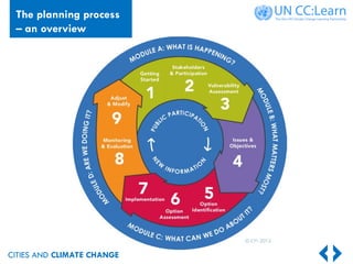CITIES AND CLIMATE CHANGE
The planning process
– an overview
 