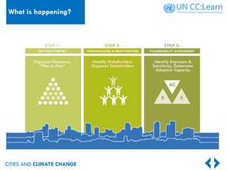 CITIES AND CLIMATE CHANGE
What is happening?
 