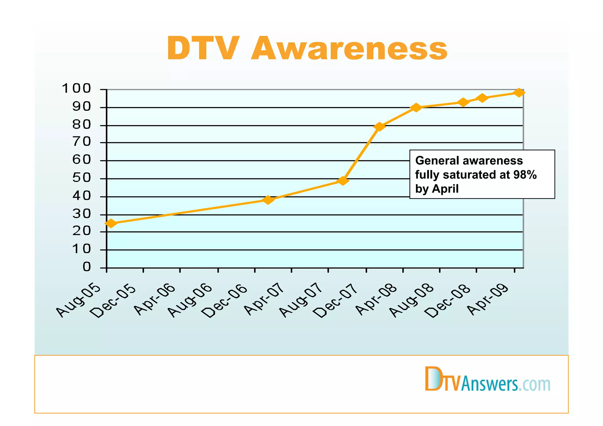 DTV Awareness


           General awareness
           fully saturated at 98%
           by April
 