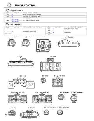 ENGINE CONTROL
        : GROUND POINTS
 CODE         SEE PAGE    GROUND POINTS LOCATION
  EB     30               FRONT SIDE OF THE LEFT FENDER
  EC     30               RIGHT SIDE OF THE SURGE TANK
  IE     32               INSTRUMENT PANEL BRACE LH
         36 (4-DOOR)
 BG                       LEFT SIDE OF QUARTER PILLAR
         38 (2-DOOR)

        : SPLICE POINTS
 CODE         SEE PAGE    WIRE HARNESS WITH SPLICE POINTS   CODE        SEE PAGE   WIRE HARNESS WITH SPLICE POINTS
  I4                                                         I15   34              INSTRUMENT PANEL WIRE
  I5                                                         I18
         34               INSTRUMENT PANEL WIRE
  I7                                                         I19   34              ENGINE WIRE
  I9                                                         I20




66
 