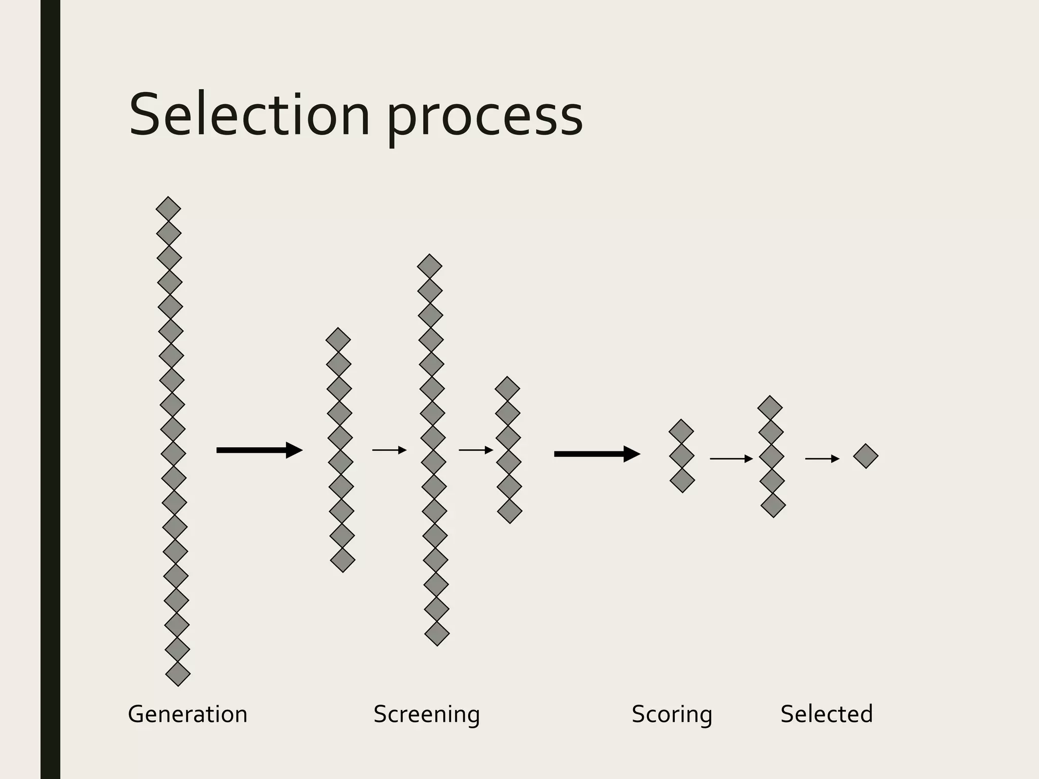 Selection process
Generation Screening Scoring Selected
 
