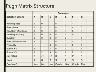 Pugh Matrix Structure
Concepts
Selection Criteria A B C D E F G
Handling ease 0 0 - 0 0 - -
Ease of use 0 - - 0 0 + 0
Readibility of settings 0 0 + 0 + 0 +
Metering accuracy 0 0 0 0 - 0 0
Durability 0 0 0 0 0 + 0
Ease of Manufacture + - - 0 0 - 0
Portability + + 0 0 + 0 0
Sum of +’s 2 1 1 0 2 2 1
Sum of –’s 0 2 3 0 1 2 1
Net rating 2 -1 -2 0 1 2 1
Rank 1 6 7 3 2 3 3
Continue? Yes No No Comb Yes Comb Rev
 