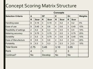 Concept Scoring Matrix Structure
Concepts
Selection Criteria A DF E G+ Weights
R Scor R Scor R Scor R Scor
Handling ease 3 0.15 3 0.15 4 0.2 4 0.2 5%
Ease of use 3 0.45 4 0.6 4 0.6 3 0.45 15%
Readibility of settings 2 0.2 3 0.3 5 0.5 5 0.5 10%
Metering accuracy 3 0.75 3 0.75 2 0.5 3 0.75 25%
Durability 2 0.3 5 0.75 4 0.6 3 0.45 15%
Ease of Manufacture 3 0.6 3 0.6 2 0.4 2 0.4 20%
Portability 3 0.3 3 0.3 3 0.3 3 0.3 10%
Total Score 2.75 3.45 3.10 3.05
Rank 4 1 2 3
Continue? No Develop No No
 