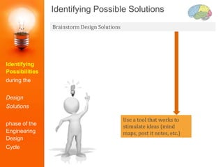 Identifying Possible Solutions
Brainstorm Design Solutions
Use a tool that works to
stimulate ideas (mind
maps, post it notes, etc.)
Identifying
Possibilities
during the
Design
Solutions
phase of the
Engineering
Design
Cycle
 