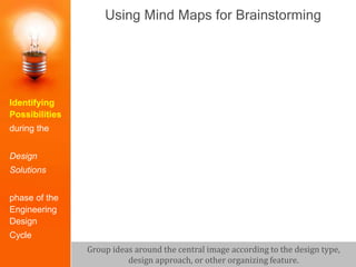 Using Mind Maps for Brainstorming
Group ideas around the central image according to the design type,
design approach, or other organizing feature.
Identifying
Possibilities
during the
Design
Solutions
phase of the
Engineering
Design
Cycle
 