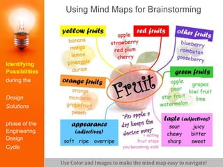 Using Mind Maps for Brainstorming
Use Color and Images to make the mind map easy to navigate!
Identifying
Possibilities
during the
Design
Solutions
phase of the
Engineering
Design
Cycle
 