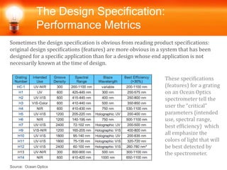 The Design Specification:
Performance Metrics
Sometimes the design specification is obvious from reading product specifications:
original design specifications (features) are more obvious in a system that has been
designed for a specific application than for a design whose end application is not
necessarily known at the time of design.
These specifications
(features) for a grating
on an Ocean Optics
spectrometer tell the
user the “critical”
parameters (intended
use, spectral range,
best efficiency) which
all emphasize the
colors of light that will
be best detected by
the spectrometer.
Source: Ocean Optics
 