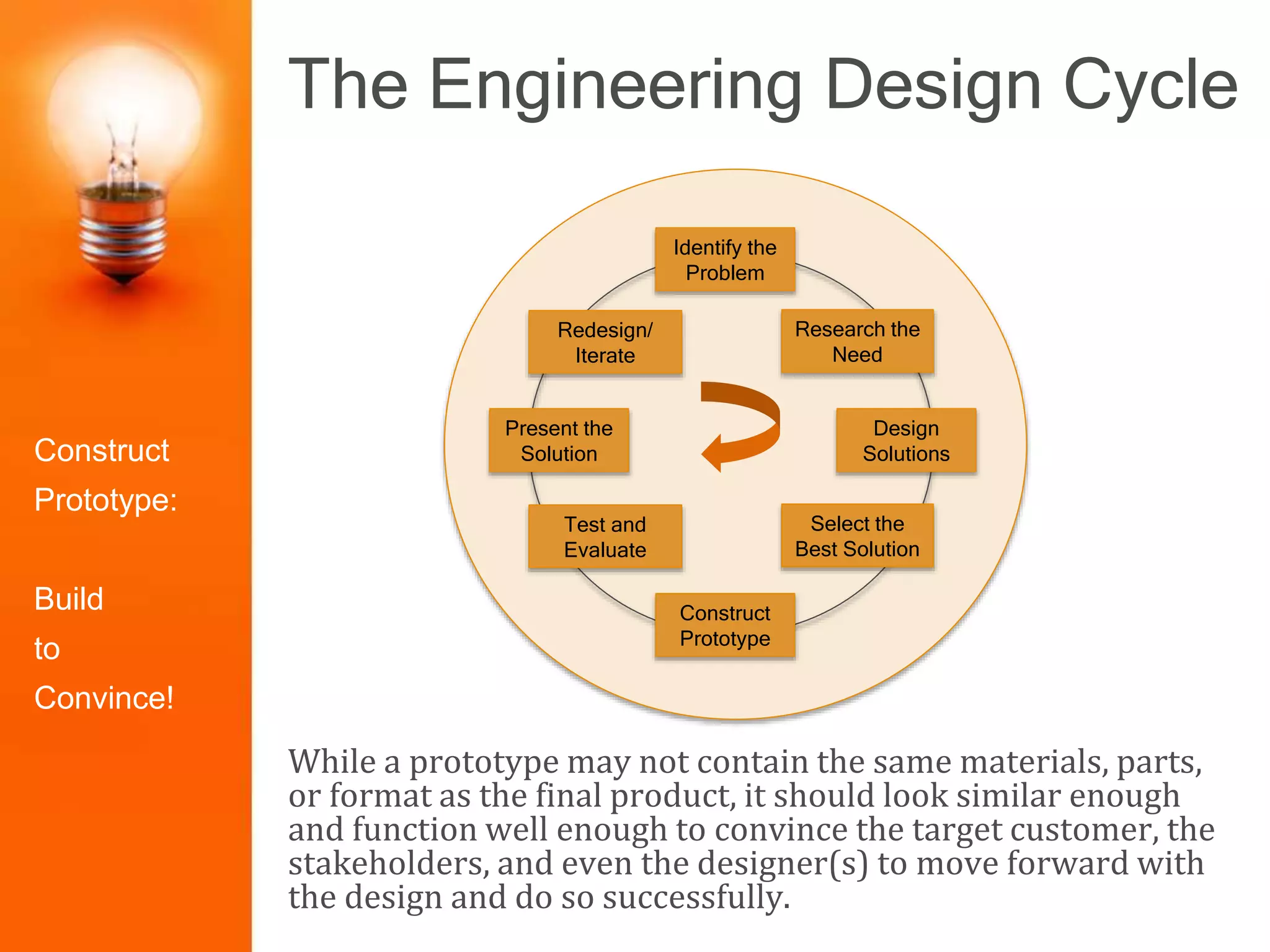 The Engineering Design Cycle
While a prototype may not contain the same materials, parts,
or format as the final product, it should look similar enough
and function well enough to convince the target customer, the
stakeholders, and even the designer(s) to move forward with
the design and do so successfully.
Identify the
Problem
Construct
Prototype
Research the
Need
Select the
Best Solution
Design
Solutions
Redesign/
Iterate
Test and
Evaluate
Present the
SolutionConstruct
Prototype:
Build
to
Convince!
 
