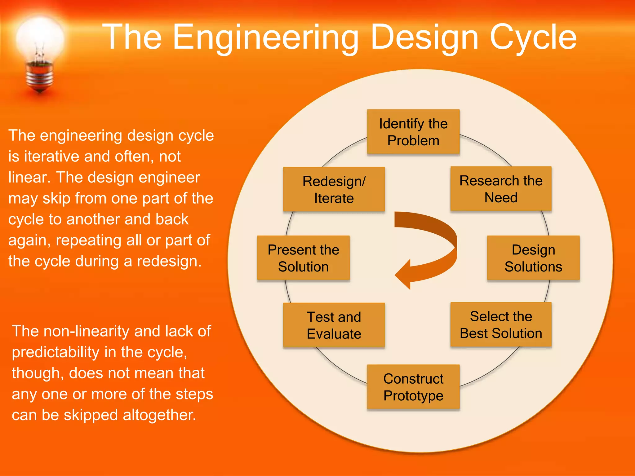 The engineering design cycle
is iterative and often, not
linear. The design engineer
may skip from one part of the
cycle to another and back
again, repeating all or part of
the cycle during a redesign.
The Engineering Design Cycle
Identify the
Problem
Construct
Prototype
Research the
Need
Select the
Best Solution
Design
Solutions
Redesign/
Iterate
Test and
Evaluate
Present the
Solution
The non-linearity and lack of
predictability in the cycle,
though, does not mean that
any one or more of the steps
can be skipped altogether.
 