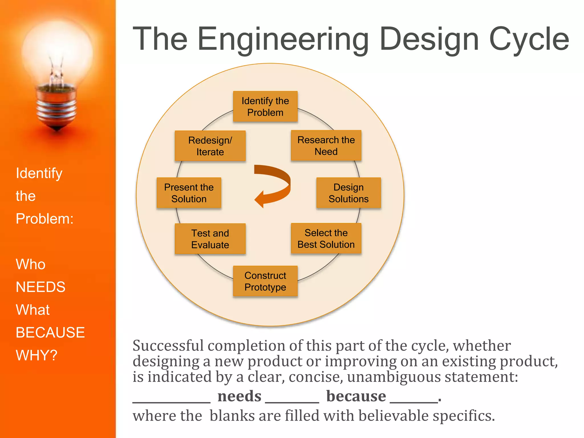 The Engineering Design Cycle
Identify the
Problem
Construct
Prototype
Research the
Need
Select the
Best Solution
Design
Solutions
Redesign/
Iterate
Test and
Evaluate
Present the
Solution
Identify
the
Problem:
Who
NEEDS
What
BECAUSE
WHY?
Successful completion of this part of the cycle, whether
designing a new product or improving on an existing product,
is indicated by a clear, concise, unambiguous statement:
_____________ needs _________ because ________.
where the blanks are filled with believable specifics.
 