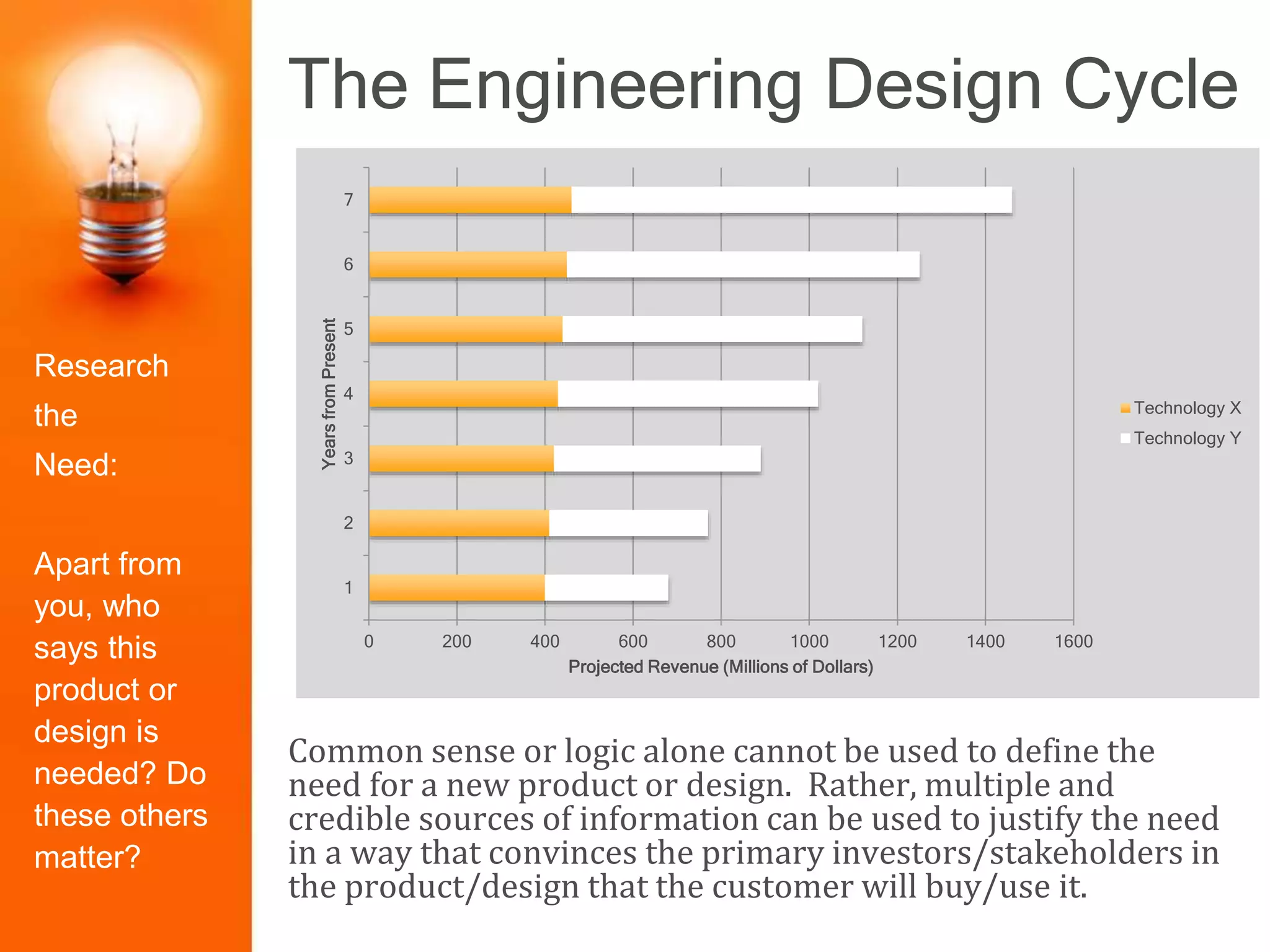 The Engineering Design Cycle
Common sense or logic alone cannot be used to define the
need for a new product or design. Rather, multiple and
credible sources of information can be used to justify the need
in a way that convinces the primary investors/stakeholders in
the product/design that the customer will buy/use it.
Research
the
Need:
Apart from
you, who
says this
product or
design is
needed? Do
these others
matter?
0 200 400 600 800 1000 1200 1400 1600
1
2
3
4
5
6
7
Projected Revenue (Millions of Dollars)
YearsfromPresent
Technology X
Technology Y
 