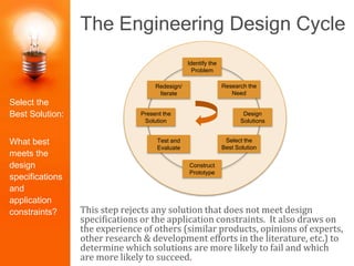 The Engineering Design Cycle
This step rejects any solution that does not meet design
specifications or the application constraints. It also draws on
the experience of others (similar products, opinions of experts,
other research & development efforts in the literature, etc.) to
determine which solutions are more likely to fail and which
are more likely to succeed.
Identify the
Problem
Construct
Prototype
Research the
Need
Select the
Best Solution
Design
Solutions
Redesign/
Iterate
Test and
Evaluate
Present the
Solution
Select the
Best Solution:
What best
meets the
design
specifications
and
application
constraints?
 