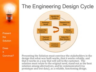 The Engineering Design Cycle
Presenting the Solution must convince the stakeholders in the
design that what was built works, that it works reliably, and
that it works in a way that will sell to the customer. The
solution must relate to the original need, stand out as the best
solution among alternatives, and be communicated (via
prototype and test data), as a reliable, functioning design.
Identify the
Problem
Construct
Prototype
Research the
Need
Select the
Best Solution
Design
Solutions
Redesign/
Iterate
Test and
Evaluate
Present the
Solution
Present
the
Solution
Does
It
Convince?
 