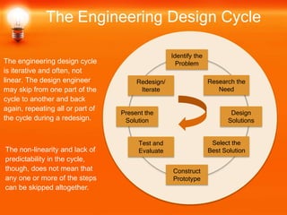 The engineering design cycle
is iterative and often, not
linear. The design engineer
may skip from one part of the
cycle to another and back
again, repeating all or part of
the cycle during a redesign.
The Engineering Design Cycle
Identify the
Problem
Construct
Prototype
Research the
Need
Select the
Best Solution
Design
Solutions
Redesign/
Iterate
Test and
Evaluate
Present the
Solution
The non-linearity and lack of
predictability in the cycle,
though, does not mean that
any one or more of the steps
can be skipped altogether.
 