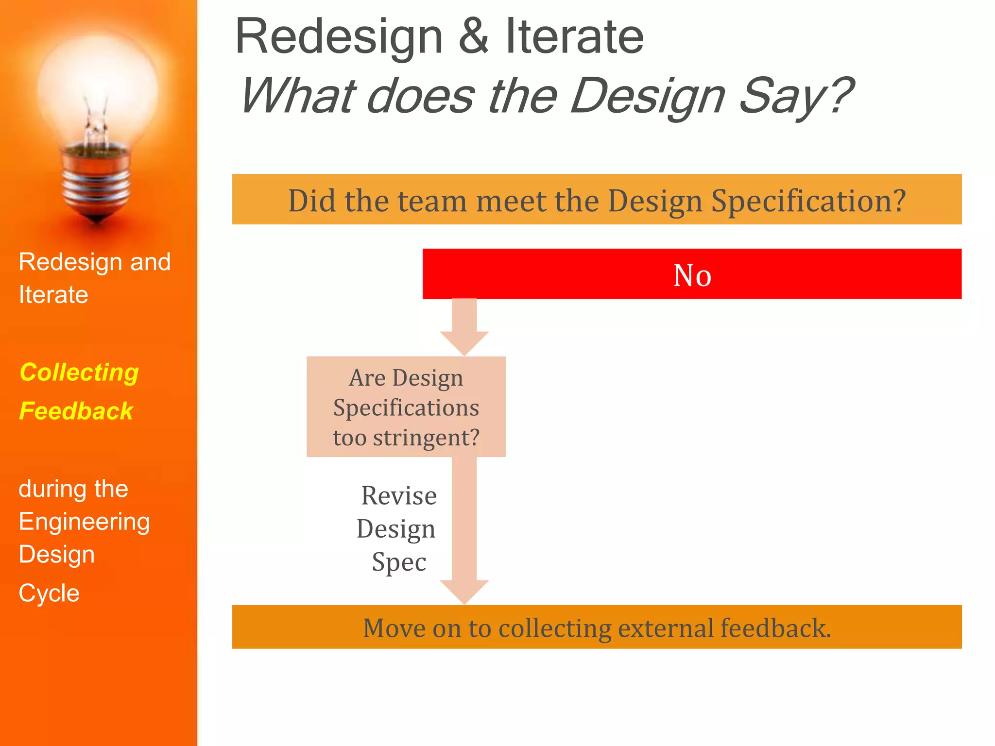 Redesign & Iterate
What does the Design Say?
Redesign and
Iterate
Collecting
Feedback
during the
Engineering
Design
Cycle
Did the team meet the Design Specification?
No
Move on to collecting external feedback.
Are Design
Specifications
too stringent?
Revise
Design
Spec
 