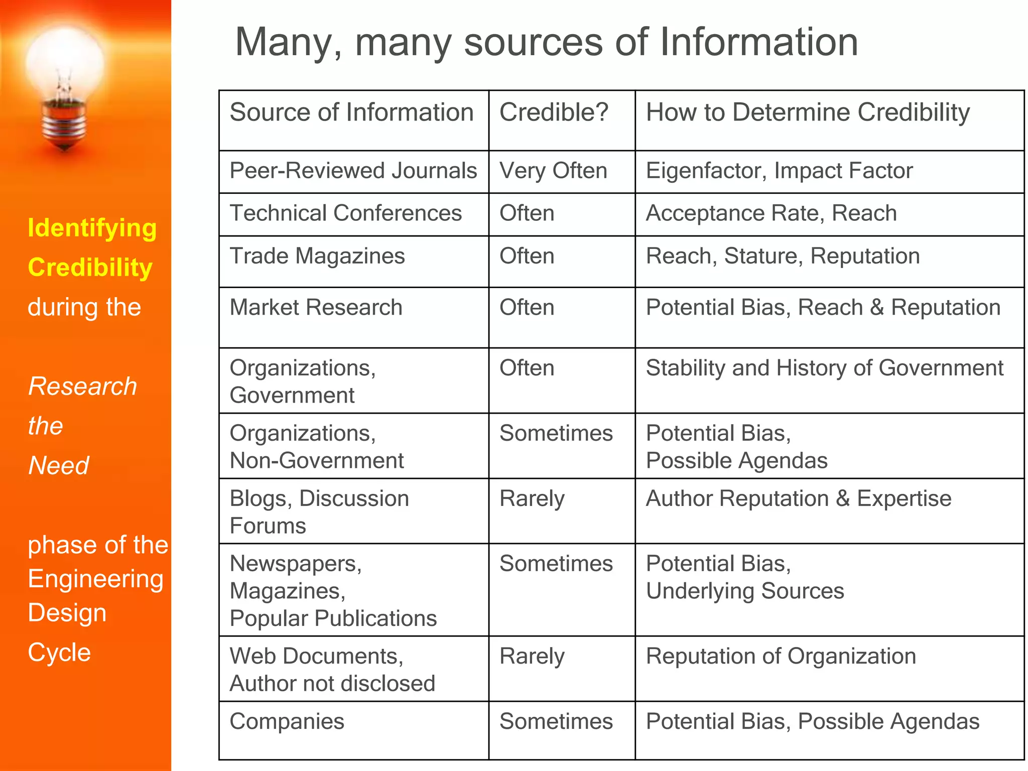 Many, many sources of Information
Identifying
Credibility
during the
Research
the
Need
phase of the
Engineering
Design
Cycle
Source of Information Credible? How to Determine Credibility
Peer-Reviewed Journals Very Often Eigenfactor, Impact Factor
Technical Conferences Often Acceptance Rate, Reach
Trade Magazines Often Reach, Stature, Reputation
Market Research Often Potential Bias, Reach & Reputation
Organizations,
Government
Often Stability and History of Government
Organizations,
Non-Government
Sometimes Potential Bias,
Possible Agendas
Blogs, Discussion
Forums
Rarely Author Reputation & Expertise
Newspapers,
Magazines,
Popular Publications
Sometimes Potential Bias,
Underlying Sources
Web Documents,
Author not disclosed
Rarely Reputation of Organization
Companies Sometimes Potential Bias, Possible Agendas
 