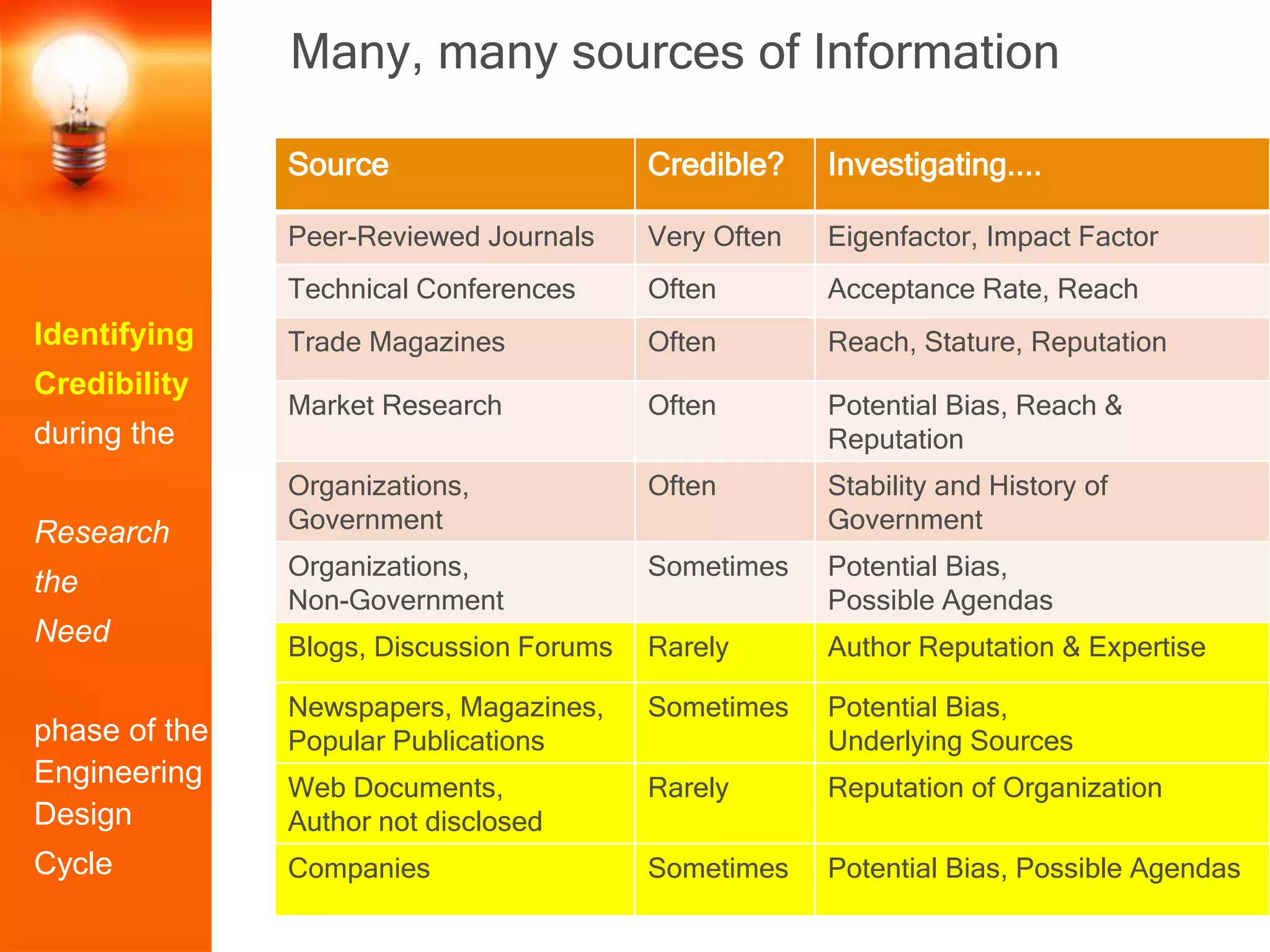 Many, many sources of Information
Identifying
Credibility
during the
Research
the
Need
phase of the
Engineering
Design
Cycle
Source Credible? Investigating....
Peer-Reviewed Journals Very Often Eigenfactor, Impact Factor
Technical Conferences Often Acceptance Rate, Reach
Trade Magazines Often Reach, Stature, Reputation
Market Research Often Potential Bias, Reach &
Reputation
Organizations,
Government
Often Stability and History of
Government
Organizations,
Non-Government
Sometimes Potential Bias,
Possible Agendas
Blogs, Discussion Forums Rarely Author Reputation & Expertise
Newspapers, Magazines,
Popular Publications
Sometimes Potential Bias,
Underlying Sources
Web Documents,
Author not disclosed
Rarely Reputation of Organization
Companies Sometimes Potential Bias, Possible Agendas
 