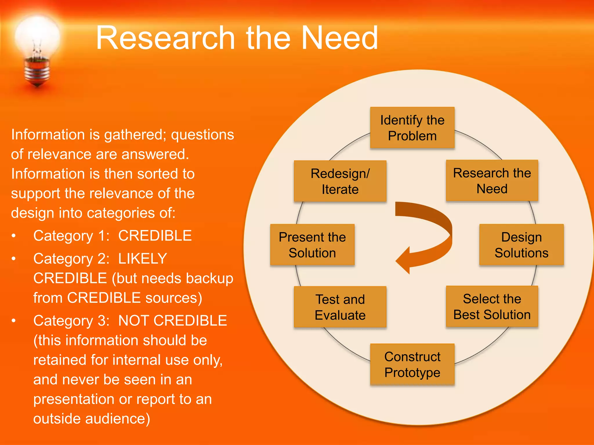 Research the Need
Information is gathered; questions
of relevance are answered.
Information is then sorted to
support the relevance of the
design into categories of:
• Category 1: CREDIBLE
• Category 2: LIKELY
CREDIBLE (but needs backup
from CREDIBLE sources)
• Category 3: NOT CREDIBLE
(this information should be
retained for internal use only,
and never be seen in an
presentation or report to an
outside audience)
Identify the
Problem
Construct
Prototype
Research the
Need
Select the
Best Solution
Design
Solutions
Redesign/
Iterate
Test and
Evaluate
Present the
Solution
 