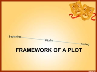 FRAMEWORK OF A PLOT
Beginning
Middle
Ending
 