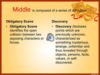 Middle is composed of a series of difficulties:
Obligatory Scene Discovery
• Obligatory Scene
identifies the open
collision between two
opposing characters or
forces.
• Discovery discloses
points which are
previously unknown,
characterized as
something mysterious,
strange, unfamiliar and
thus revealed through
objects, persons, facts,
values, or self-
discovered.
 