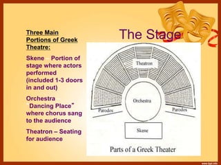 The StageThree Main
Portions of Greek
Theatre:
Skene – Portion of
stage where actors
performed
(included 1-3 doors
in and out)
Orchestra –
“Dancing Place”
where chorus sang
to the audience
Theatron – Seating
for audience
 