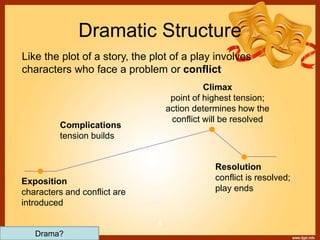 Like the plot of a story, the plot of a play involves
characters who face a problem or conflict.
Climax
point of highest tension;
action determines how the
conflict will be resolved
Resolution
conflict is resolved;
play ends
Complications
tension builds
Exposition
characters and conflict are
introduced
Dramatic Structure
5
Drama?
 