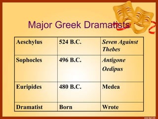 Major Greek Dramatists
Aeschylus 524 B.C. Seven Against
Thebes
Sophocles 496 B.C. Antigone
Oedipus
Euripides 480 B.C. Medea
Dramatist Born Wrote
 
