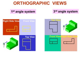 ORTHOGRAPHIC VIEWS
1st angle system 3rd angle system
Front View
Front View
Right Side View
Right Side View
Top View
Top View
 
